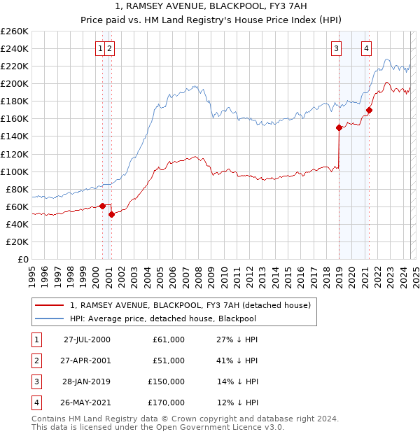 1, RAMSEY AVENUE, BLACKPOOL, FY3 7AH: Price paid vs HM Land Registry's House Price Index