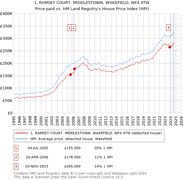 1, RAMSEY COURT, MIDDLESTOWN, WAKEFIELD, WF4 4TW: Price paid vs HM Land Registry's House Price Index