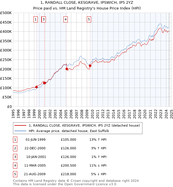 1, RANDALL CLOSE, KESGRAVE, IPSWICH, IP5 2YZ: Price paid vs HM Land Registry's House Price Index