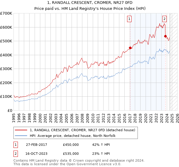 1, RANDALL CRESCENT, CROMER, NR27 0FD: Price paid vs HM Land Registry's House Price Index