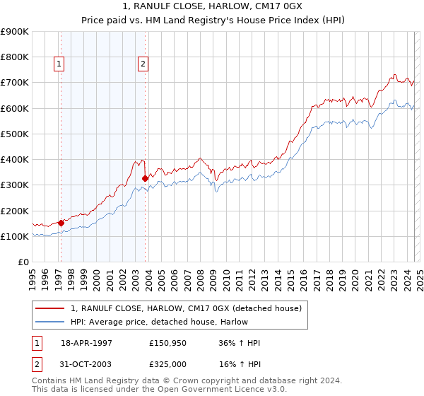 1, RANULF CLOSE, HARLOW, CM17 0GX: Price paid vs HM Land Registry's House Price Index