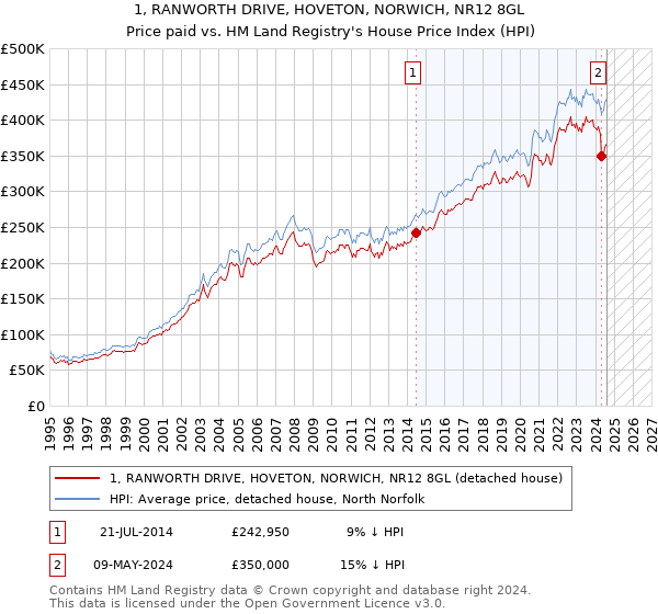 1, RANWORTH DRIVE, HOVETON, NORWICH, NR12 8GL: Price paid vs HM Land Registry's House Price Index