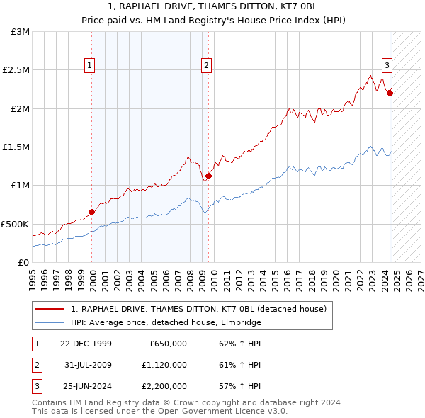 1, RAPHAEL DRIVE, THAMES DITTON, KT7 0BL: Price paid vs HM Land Registry's House Price Index