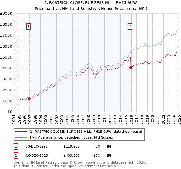 1, RASTRICK CLOSE, BURGESS HILL, RH15 9UW: Price paid vs HM Land Registry's House Price Index