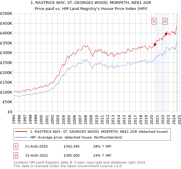 1, RASTRICK WAY, ST. GEORGES WOOD, MORPETH, NE61 2GR: Price paid vs HM Land Registry's House Price Index