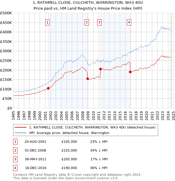 1, RATHMELL CLOSE, CULCHETH, WARRINGTON, WA3 4DU: Price paid vs HM Land Registry's House Price Index