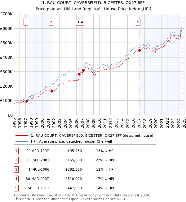 1, RAU COURT, CAVERSFIELD, BICESTER, OX27 8FF: Price paid vs HM Land Registry's House Price Index