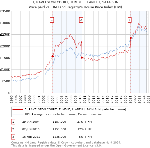 1, RAVELSTON COURT, TUMBLE, LLANELLI, SA14 6HN: Price paid vs HM Land Registry's House Price Index