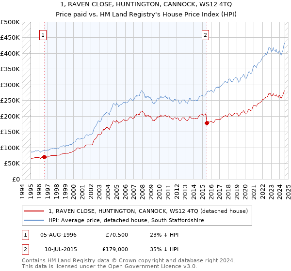 1, RAVEN CLOSE, HUNTINGTON, CANNOCK, WS12 4TQ: Price paid vs HM Land Registry's House Price Index