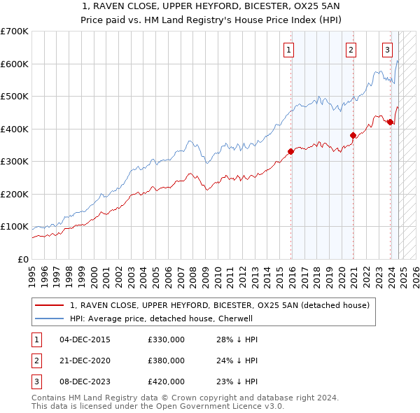 1, RAVEN CLOSE, UPPER HEYFORD, BICESTER, OX25 5AN: Price paid vs HM Land Registry's House Price Index