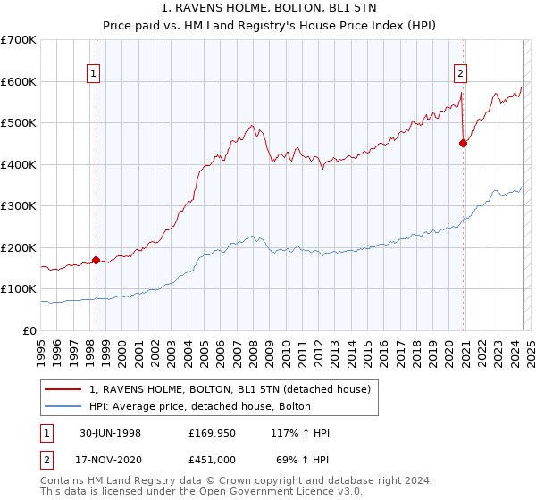 1, RAVENS HOLME, BOLTON, BL1 5TN: Price paid vs HM Land Registry's House Price Index