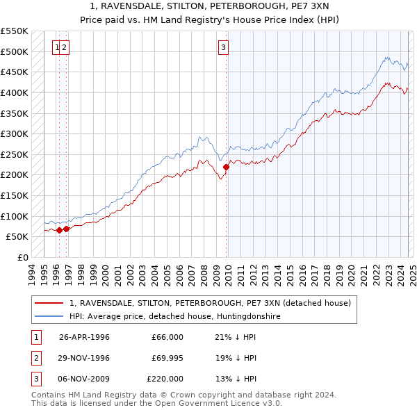 1, RAVENSDALE, STILTON, PETERBOROUGH, PE7 3XN: Price paid vs HM Land Registry's House Price Index