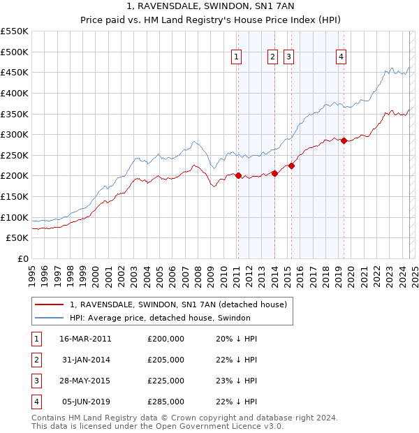 1, RAVENSDALE, SWINDON, SN1 7AN: Price paid vs HM Land Registry's House Price Index