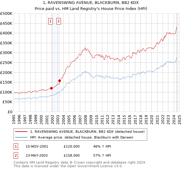 1, RAVENSWING AVENUE, BLACKBURN, BB2 6DX: Price paid vs HM Land Registry's House Price Index