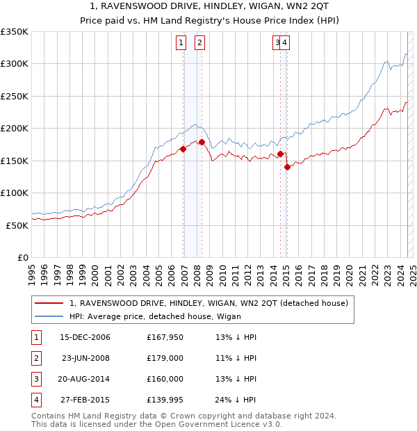 1, RAVENSWOOD DRIVE, HINDLEY, WIGAN, WN2 2QT: Price paid vs HM Land Registry's House Price Index