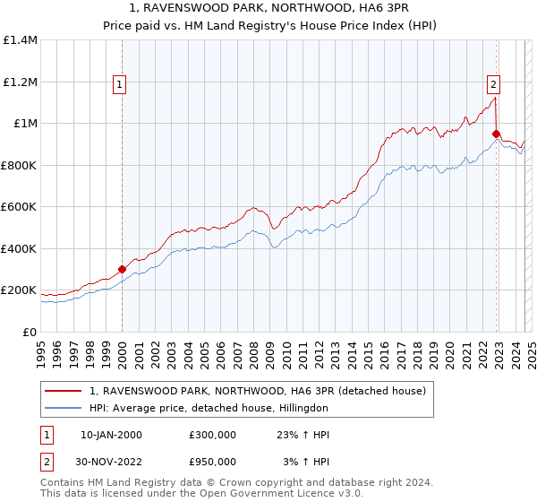 1, RAVENSWOOD PARK, NORTHWOOD, HA6 3PR: Price paid vs HM Land Registry's House Price Index