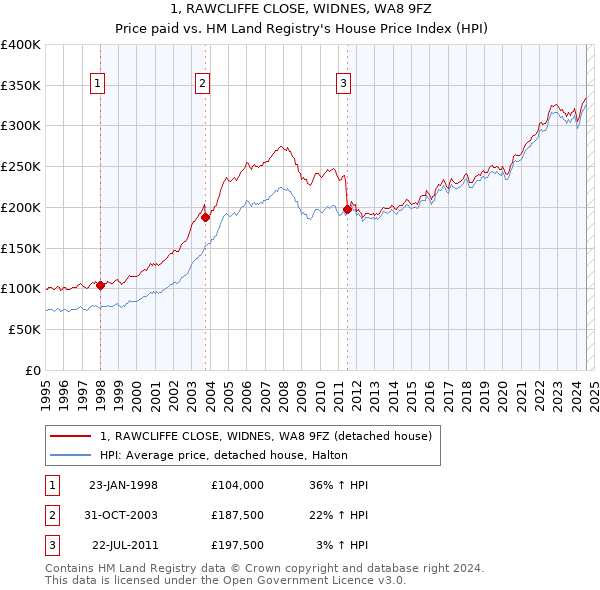 1, RAWCLIFFE CLOSE, WIDNES, WA8 9FZ: Price paid vs HM Land Registry's House Price Index