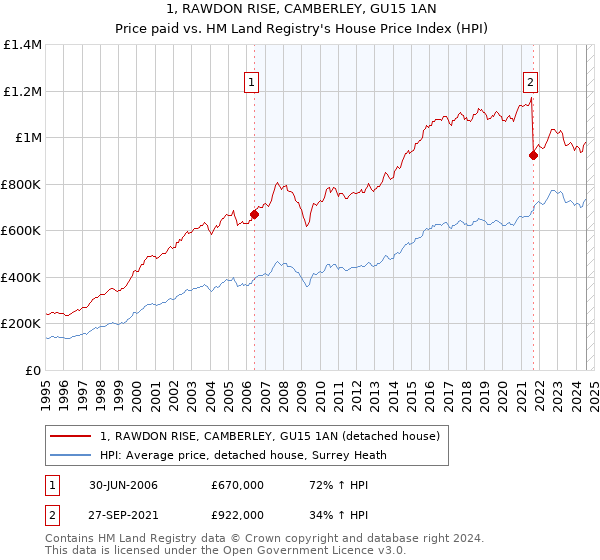 1, RAWDON RISE, CAMBERLEY, GU15 1AN: Price paid vs HM Land Registry's House Price Index