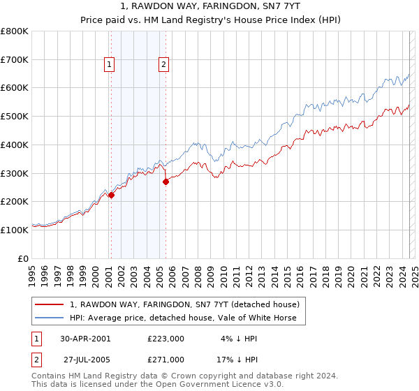 1, RAWDON WAY, FARINGDON, SN7 7YT: Price paid vs HM Land Registry's House Price Index