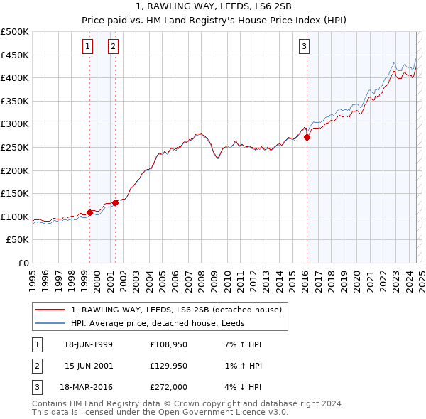 1, RAWLING WAY, LEEDS, LS6 2SB: Price paid vs HM Land Registry's House Price Index