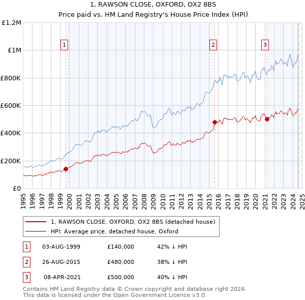 1, RAWSON CLOSE, OXFORD, OX2 8BS: Price paid vs HM Land Registry's House Price Index