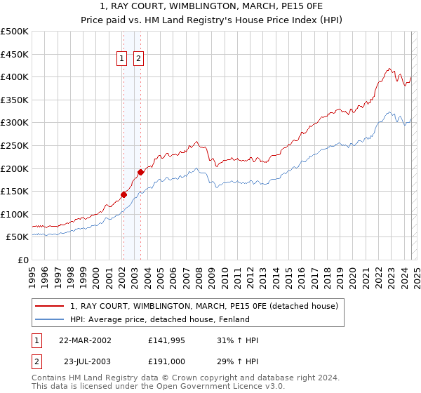 1, RAY COURT, WIMBLINGTON, MARCH, PE15 0FE: Price paid vs HM Land Registry's House Price Index