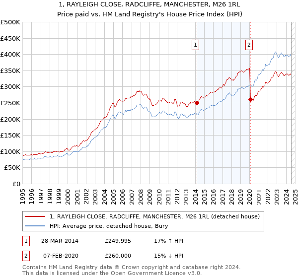 1, RAYLEIGH CLOSE, RADCLIFFE, MANCHESTER, M26 1RL: Price paid vs HM Land Registry's House Price Index