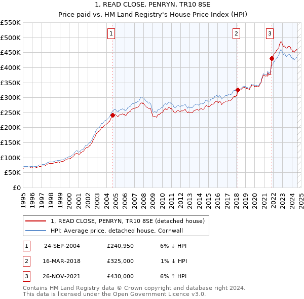 1, READ CLOSE, PENRYN, TR10 8SE: Price paid vs HM Land Registry's House Price Index