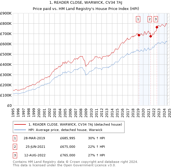 1, READER CLOSE, WARWICK, CV34 7AJ: Price paid vs HM Land Registry's House Price Index