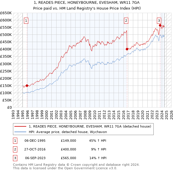 1, READES PIECE, HONEYBOURNE, EVESHAM, WR11 7GA: Price paid vs HM Land Registry's House Price Index