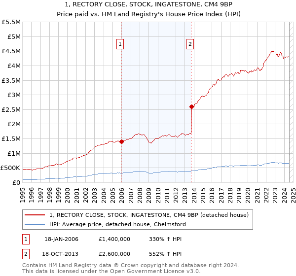 1, RECTORY CLOSE, STOCK, INGATESTONE, CM4 9BP: Price paid vs HM Land Registry's House Price Index