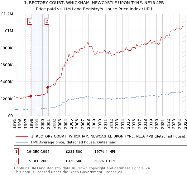 1, RECTORY COURT, WHICKHAM, NEWCASTLE UPON TYNE, NE16 4PB: Price paid vs HM Land Registry's House Price Index