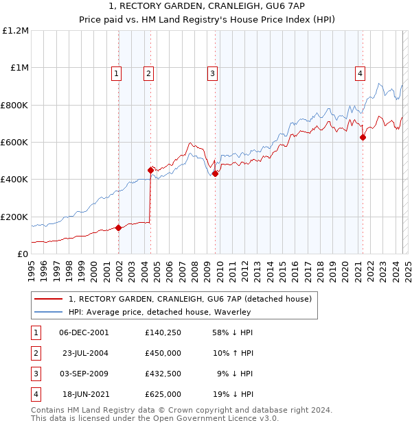 1, RECTORY GARDEN, CRANLEIGH, GU6 7AP: Price paid vs HM Land Registry's House Price Index