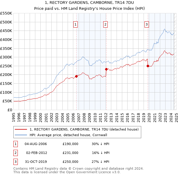 1, RECTORY GARDENS, CAMBORNE, TR14 7DU: Price paid vs HM Land Registry's House Price Index