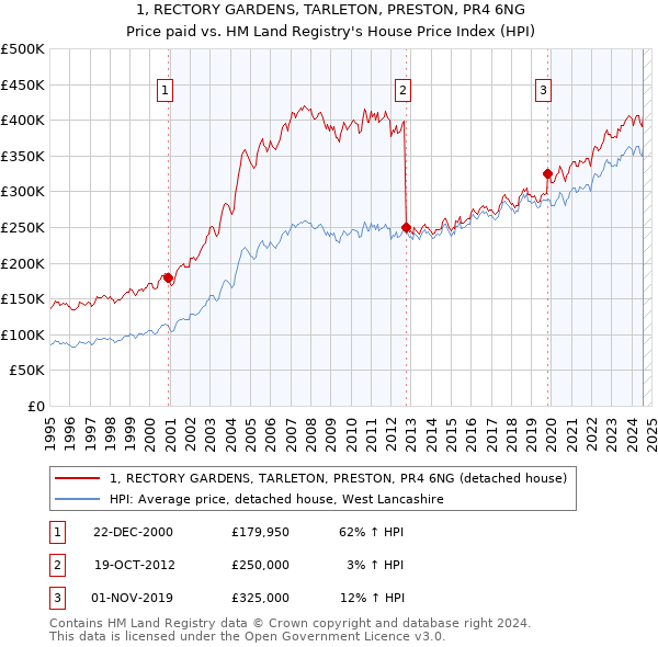 1, RECTORY GARDENS, TARLETON, PRESTON, PR4 6NG: Price paid vs HM Land Registry's House Price Index