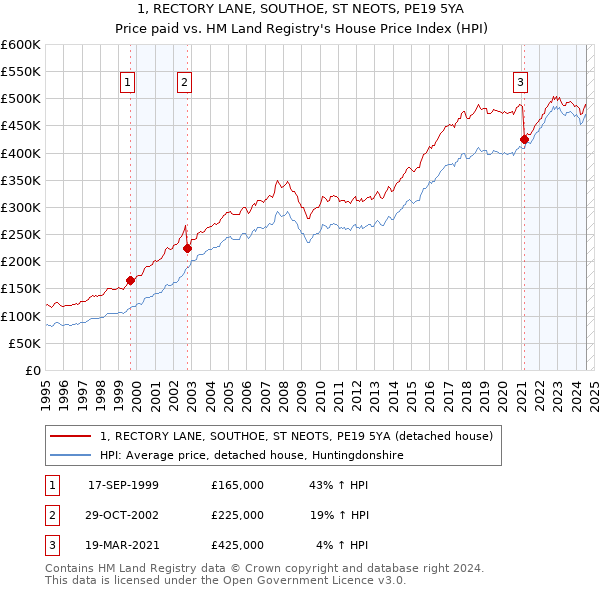 1, RECTORY LANE, SOUTHOE, ST NEOTS, PE19 5YA: Price paid vs HM Land Registry's House Price Index