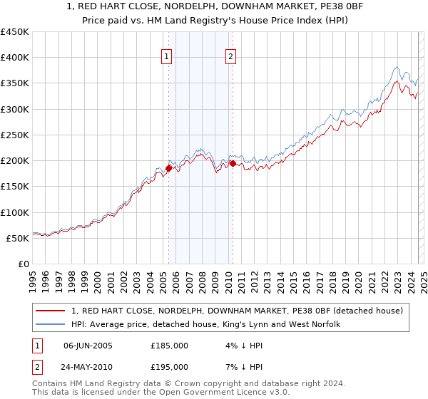 1, RED HART CLOSE, NORDELPH, DOWNHAM MARKET, PE38 0BF: Price paid vs HM Land Registry's House Price Index