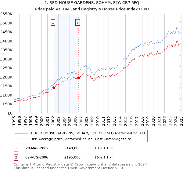 1, RED HOUSE GARDENS, SOHAM, ELY, CB7 5FQ: Price paid vs HM Land Registry's House Price Index