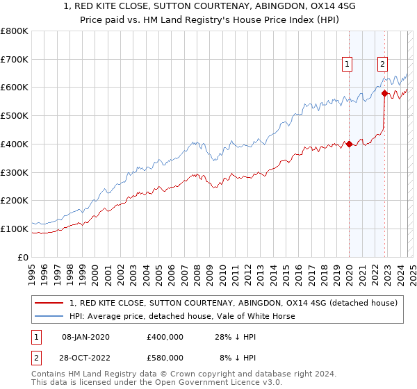 1, RED KITE CLOSE, SUTTON COURTENAY, ABINGDON, OX14 4SG: Price paid vs HM Land Registry's House Price Index