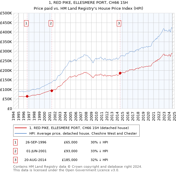 1, RED PIKE, ELLESMERE PORT, CH66 1SH: Price paid vs HM Land Registry's House Price Index