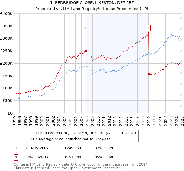 1, REDBRIDGE CLOSE, ILKESTON, DE7 5BZ: Price paid vs HM Land Registry's House Price Index