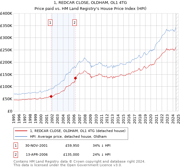 1, REDCAR CLOSE, OLDHAM, OL1 4TG: Price paid vs HM Land Registry's House Price Index