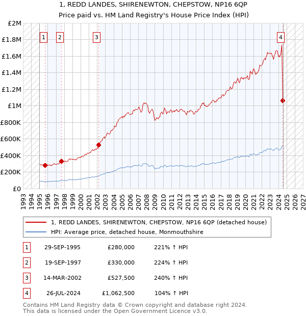 1, REDD LANDES, SHIRENEWTON, CHEPSTOW, NP16 6QP: Price paid vs HM Land Registry's House Price Index