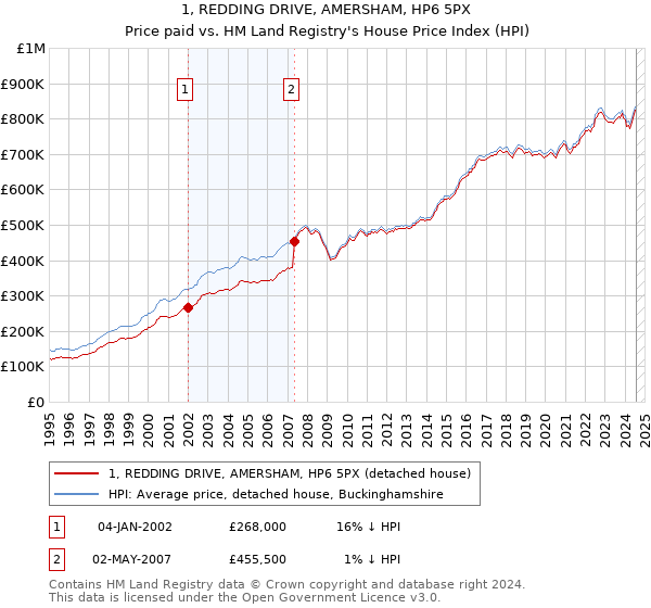 1, REDDING DRIVE, AMERSHAM, HP6 5PX: Price paid vs HM Land Registry's House Price Index