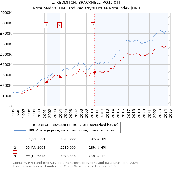 1, REDDITCH, BRACKNELL, RG12 0TT: Price paid vs HM Land Registry's House Price Index