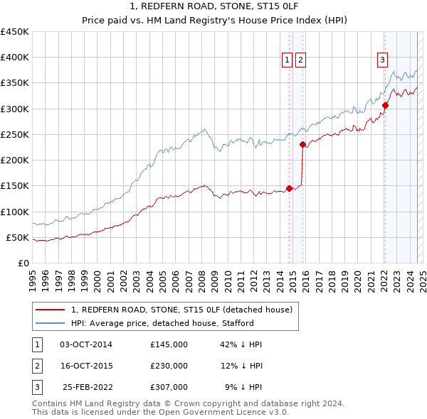 1, REDFERN ROAD, STONE, ST15 0LF: Price paid vs HM Land Registry's House Price Index