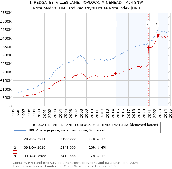 1, REDGATES, VILLES LANE, PORLOCK, MINEHEAD, TA24 8NW: Price paid vs HM Land Registry's House Price Index