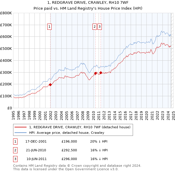 1, REDGRAVE DRIVE, CRAWLEY, RH10 7WF: Price paid vs HM Land Registry's House Price Index