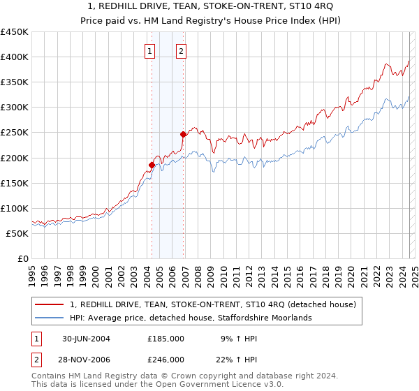 1, REDHILL DRIVE, TEAN, STOKE-ON-TRENT, ST10 4RQ: Price paid vs HM Land Registry's House Price Index