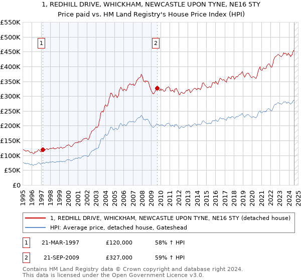 1, REDHILL DRIVE, WHICKHAM, NEWCASTLE UPON TYNE, NE16 5TY: Price paid vs HM Land Registry's House Price Index